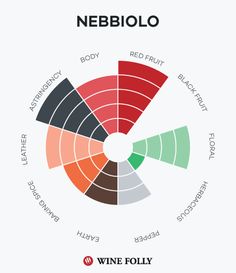 the color wheel for wine folly is shown in red, white and green colors with words describing