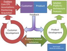 a diagram showing the different stages of product development and customer satisfaction, with arrows pointing to each other