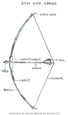 an arrow with the names of its parts