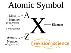 an image of the atomic symbol and its names