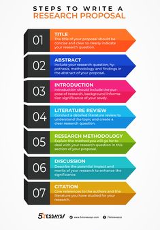 the steps to write a research paper in five steps, with arrows pointing up and down