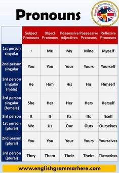 a table with words and pictures on it that say pronouns in english