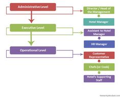 a flow diagram showing the different levels of hotel management