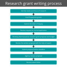 a flow diagram with the words research grant writing process written in black and white letters