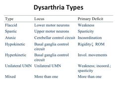 Dysarthria Types, Slp Praxis, Speech Language Pathology Grad School, Praxis Study, Speech Disorders, Medical Slp, Differential Diagnosis, Slp Materials