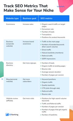 SEO Metrics for Every Business Niche: ecommerce, business website, business directory, blog, website review. Content Planning Template, College Essay Tips, Tiktok Affiliate, College Application Essay, College Writing, Website Marketing, Seo For Beginners, Corporate Presentation