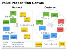 the value proposition for product canvass