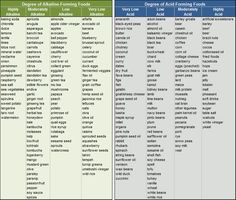 Acid Forming Foods, Ultimate Reset, Acid And Alkaline, Acidic Foods, Food Charts, Alkaline Diet, Alkaline Foods