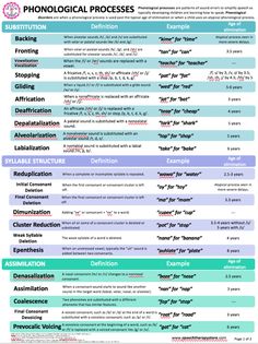 Slp Cheat Sheet, Phonetics Speech Pathology, Speech Therapy Techniques, Speech And Language Developmental Norms, Slp Praxis Cheat Sheets, Slp Therapy Activities, Articulation Disorder