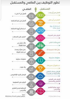 an arabic language poster with different languages and symbols on it, including the names of each language