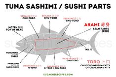 a diagram showing the parts of a tuna sashimi / sushi parts in english and japanese