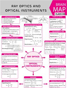 the brain map for ray optics and optical instruments is shown in pink, with arrows pointing