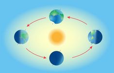 the earth's motion is shown in this diagram, with arrows pointing to different locations