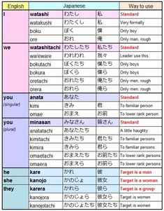 an english and japanese language chart with different words in each language, including the names