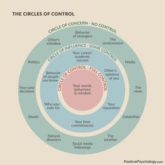 Circle Of Control, Cognitive Behavior, Social Emotional Skills, Journal Writing Prompts, Therapy Tools