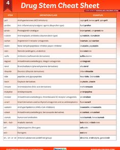 Check out our updated nursing pharmacology cheat sheet for generic drug name stems. Download it now!  https://nurseslabs.com/common-generic-drug-stem-cheat-sheet/ Psych Nursing Cheat Sheets, Psych Meds Nursing Cheat Sheets, Nursing Pharmacology Cheat Sheets, Pharmacology Cheat Sheet, Nursing School Pharmacology, Pharmacy Technician Study, Nursing Planner, Pharmacology Mnemonics, Psych Meds