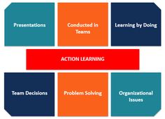 a diagram with the words action learning, team decision, and organizational issues on it