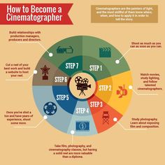 how to become a cinemagrapher infographical poster with steps, step by step instructions and examples