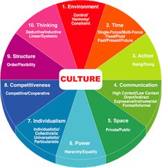 a wheel with the words culture on it