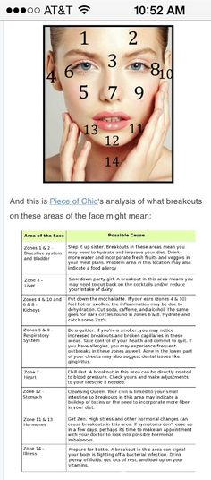 Chinese Face Mapping! Awesome way of analyzing why pimple breakouts happen on certain areas of your face! Chinese Face Map, Gesicht Mapping, Acne Face Map, Face Map, Face Mapping Acne, Face Mapping, Acne Face, Face Reading, Acne Treatments