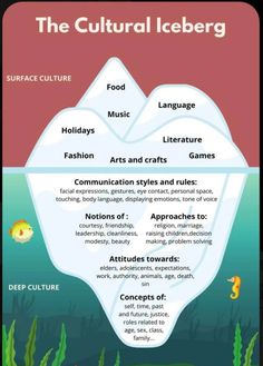 the cultural iceberg is shown in this graphic, which shows how it looks like