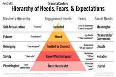 the maslow's pyramid shows how to use it in different ways, including reading and listening