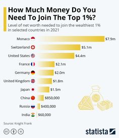 a graph showing how much money do you need to join the top 10?