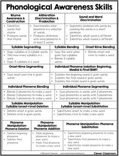 the phonological awareness skills for students to use in their writing and teaching work