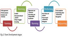 a diagram showing the different stages of performing and performing in an individual's life