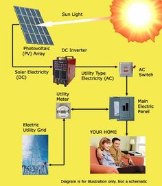 the diagram shows how solar energy works