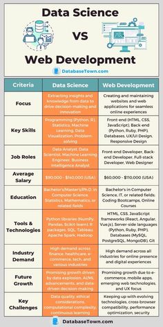 the differences between data science and web development are shown in this graphic above it is an info