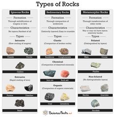 rocks and their names are labeled in this chart, which shows the different types of rocks