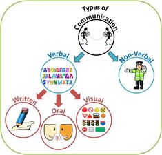 the types of communication in different languages and their corresponding words are shown below it's diagram