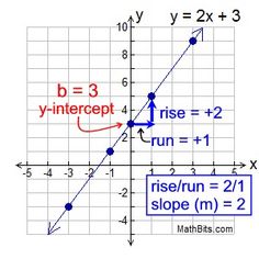 a graph with the slope and y intercept on it