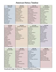 the american history time line is shown in this graphic above it's full text