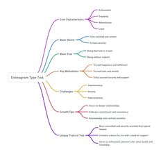 Enneagram 7w6 Type 7 Wing 6 Enneagram Type 2, Enneagram Test, The Enneagram, Interpersonal Relationship, Leadership Roles, Perfectionism, Emotional Connection, Mind Map