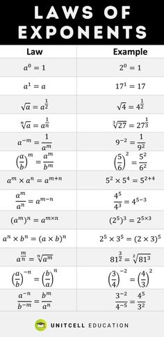 Laws of Exponents with Examples | Basics of Mathematics | Free Study Material. Laws Of Exponents, Preparing For Exams, Algebra Formulas, Exponent Rules, Studie Hacks, Studera Motivation