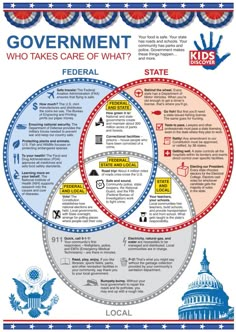 two vennuous circles with the words government and federal on them