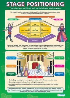 the stage positioning poster shows how to use it for teaching and learning children's theatre