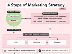 a diagram with four steps to marketing strategy and the text 4 steps of marketing strategy