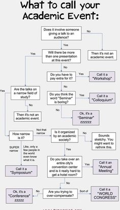 a flow diagram with the words, what to call your academy event and how to use it