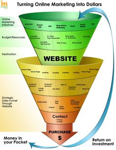 a funnel diagram with the words website on it and three levels labeled in different colors