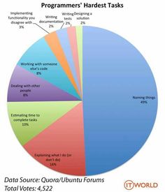 a pie chart showing the most important tasks to do in an english language course, as well as other writing tasks