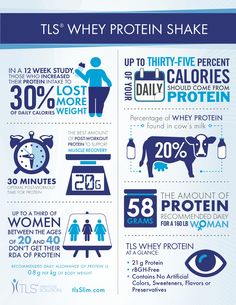 Most #women don't have enough protein in their diet. Those that consume more protein lose more #weight. #Protein aids in muscle recovery. #TLS #Whey Protein Shake #fitness #nutrition #infographic. Whey Shake, Whey Protein Shakes, Post Workout Protein, Complete Protein, Nutrition Shakes, Protein Shake, Muscle Recovery, Bodybuilding Motivation