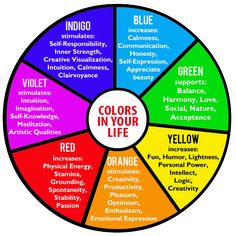 the color wheel is labeled in many different colors and words, including blue, red, orange