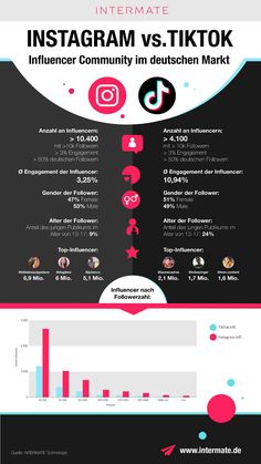 the info sheet for instagramm and tiktok's social media platform