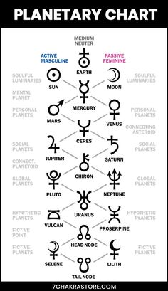 the planetary chart with symbols for each zodiac sign and their corresponding names in different languages