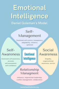 Goleman's model of emotional intelligence: self-management, relationship management, self-awareness, social awareness Manage Emotions, Mental Health Therapy, Social Awareness, Emotional Awareness, Therapy Worksheets, Managing Emotions, Emotional Regulation, Self Assessment, Mental And Emotional Health