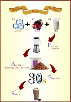 the ultimate guide to making smoothies in 30 minutes or less info graphic on how to use them