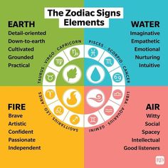 the zodiac signs for water and fire are shown in three quadrants, each with different symbols